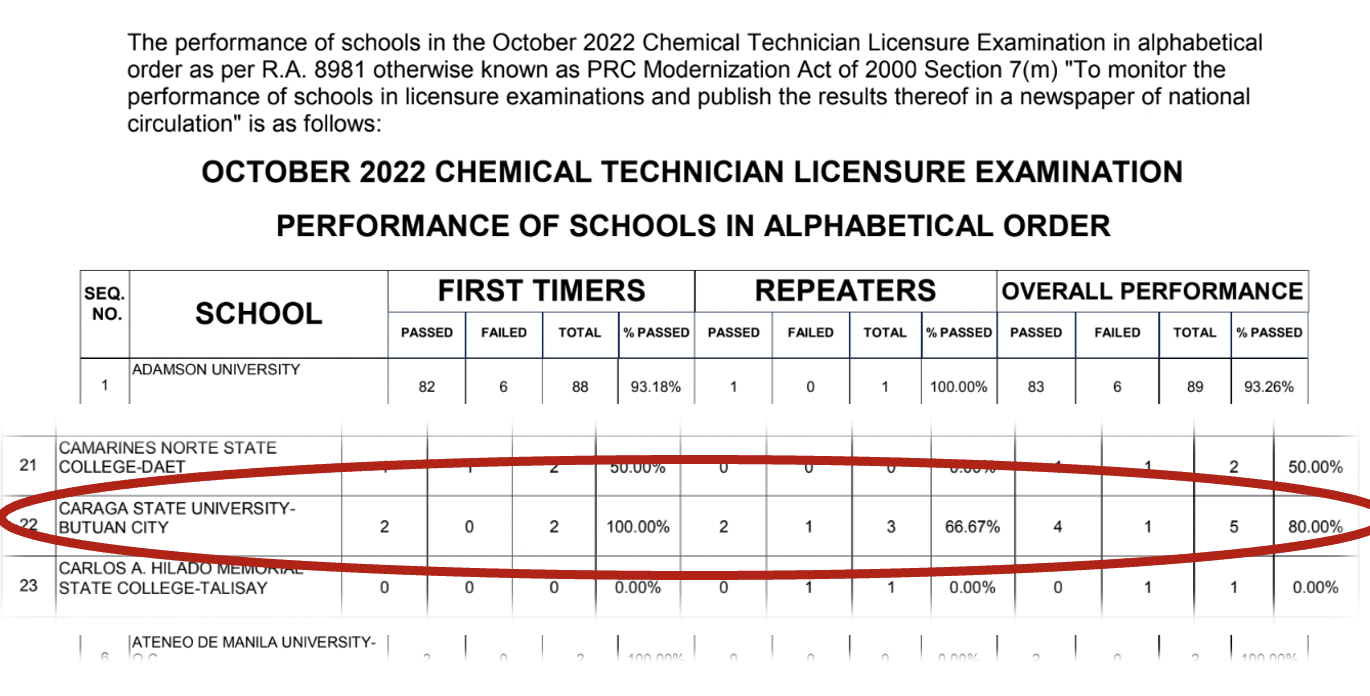 BS Chemistry graduates passed the 2022 Chemical Technician Board Exam