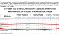 BS Chemistry graduates passed the 2022 Chemical Technician Board Exam.