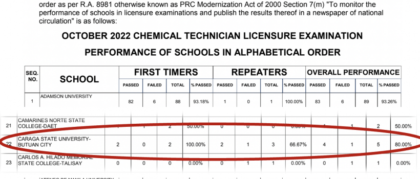 BS Chemistry graduates passed the 2022 Chemical Technician Board Exam.